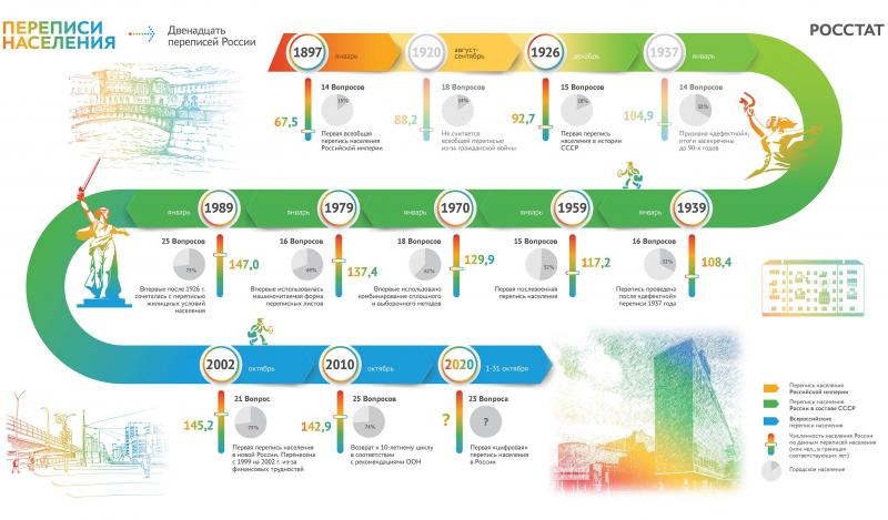 12 переписей